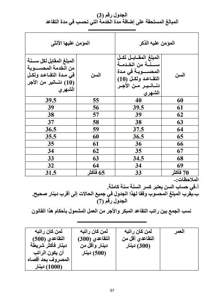 التشريع والراي ينشر مسودة معدل قانون الضمان الاجتماعي