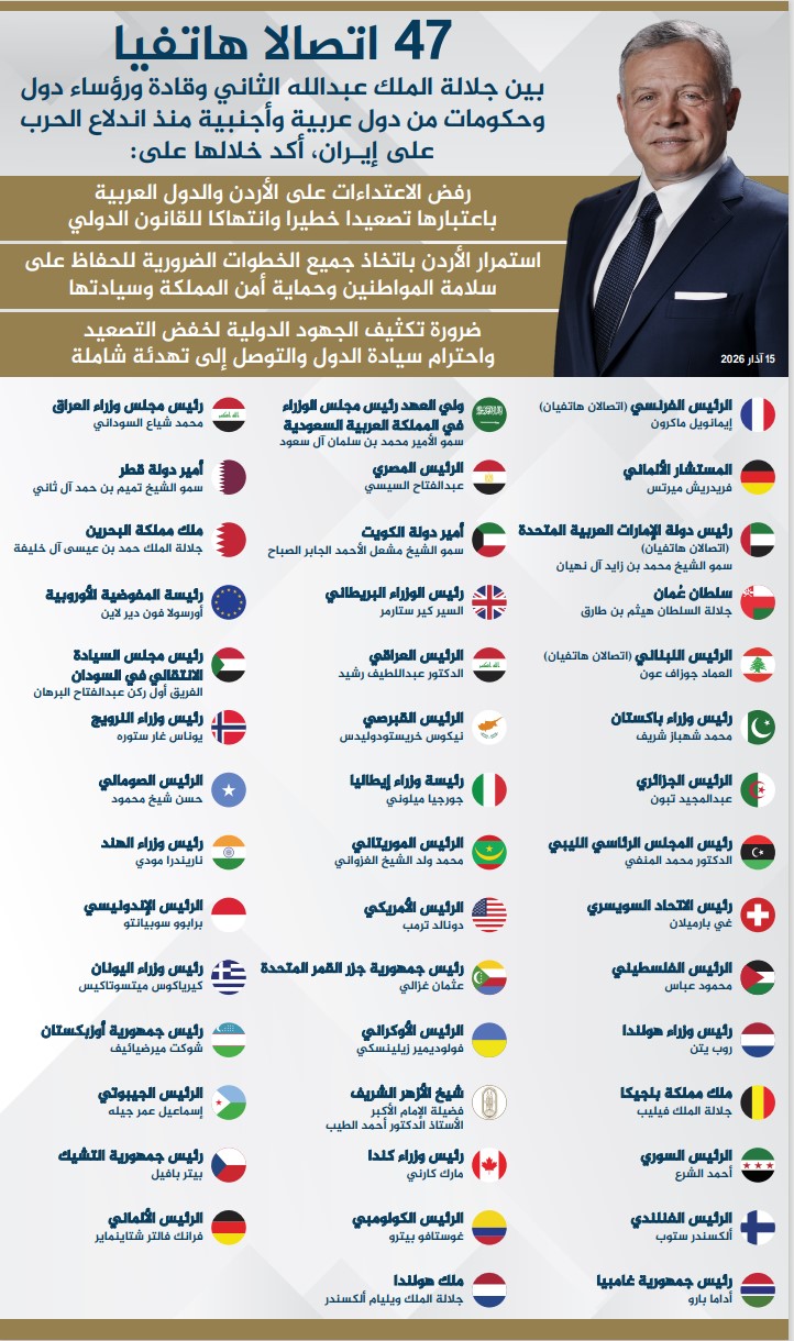 الملك تلقى 47 اتصالا هاتفيا من زعماء ورؤساء دول منذ اندلاع التصعيد في الشرق الأوسط
