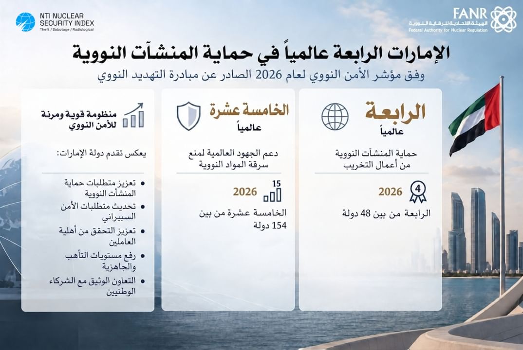 الإمارات الرابعة عالمياً في مؤشر الأمن النووي لعام 2026