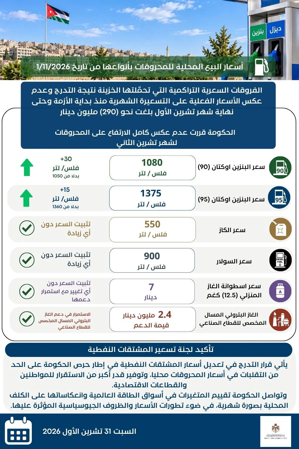 الأردن: لجنة تسعير المشتقات النفطية تعدل أسعار البنزين وتثبت السولار والكاز وأسطوانة الغاز لشهر تشرين الثاني